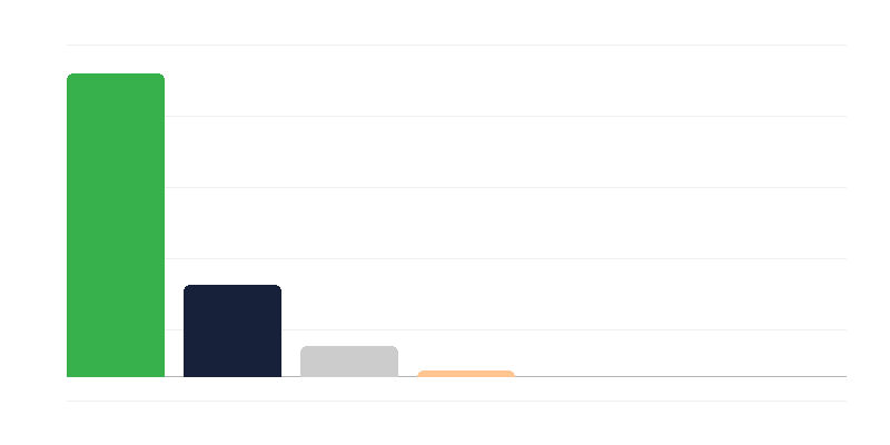 波兰军队中的女性人数