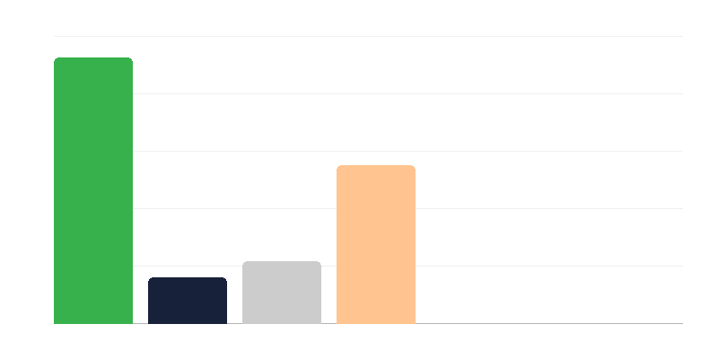 波兰军队中按军衔分列的女性人数