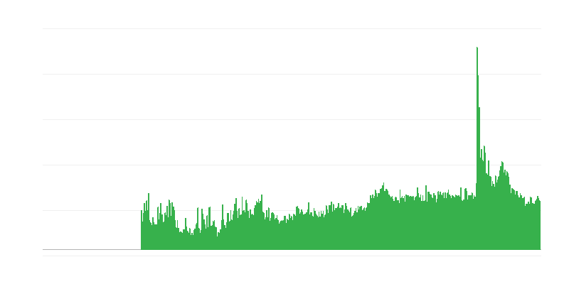 限制建筑活动的因素 – 其他
