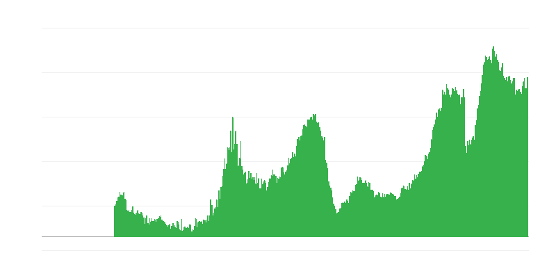 限制建筑活动的因素 – 劳动力短缺
