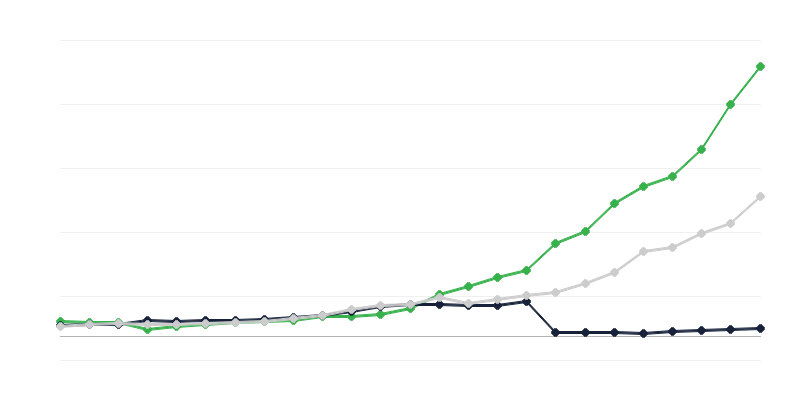 研发支出 – 执行部门
