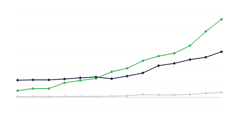研发活动支出 – 资助部门