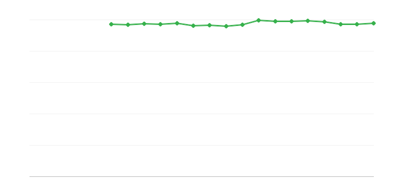 自我感知健康状况 – 非常好或好