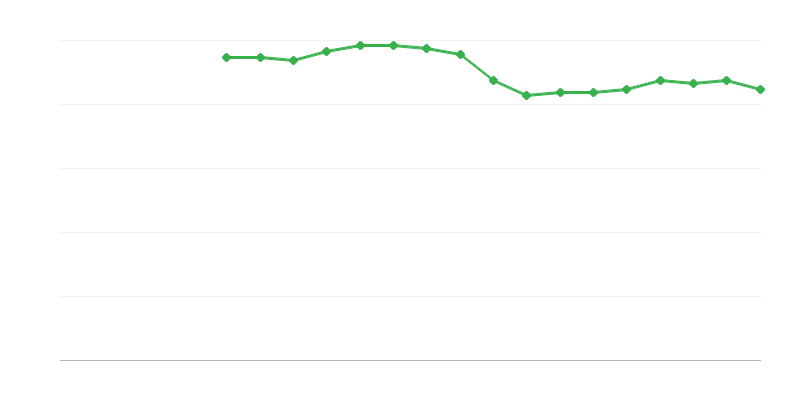 自我感知的健康状况 – 差或非常差