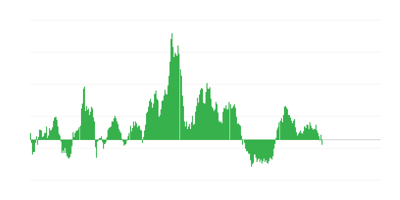 通货膨胀 – 食品和非酒精饮料