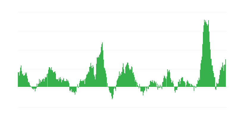 通货膨胀 – 食品和非酒精饮料