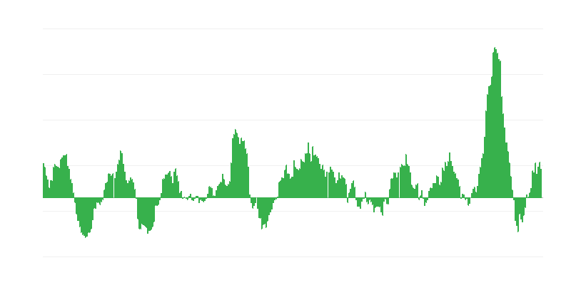 通货膨胀 – 食品和非酒精饮料