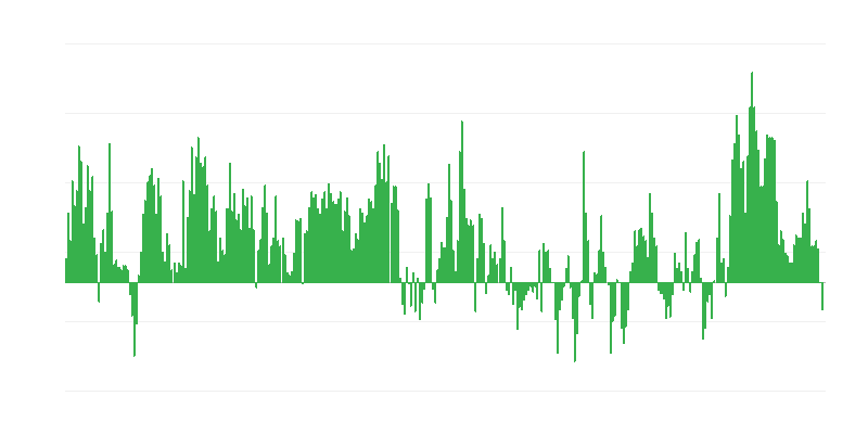 通货膨胀 – 食品和非酒精饮料