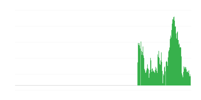 通货膨胀 – 食品和非酒精饮料