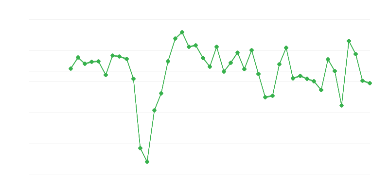 贸易和车辆修理中的就业