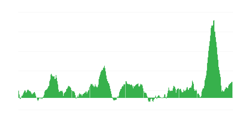 通货膨胀 – 食品和非酒精饮料