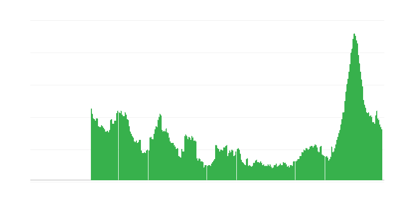 通货膨胀 – 服务