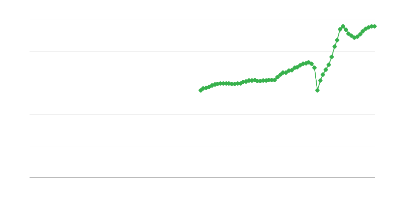 净营业额 – 运输和存储
