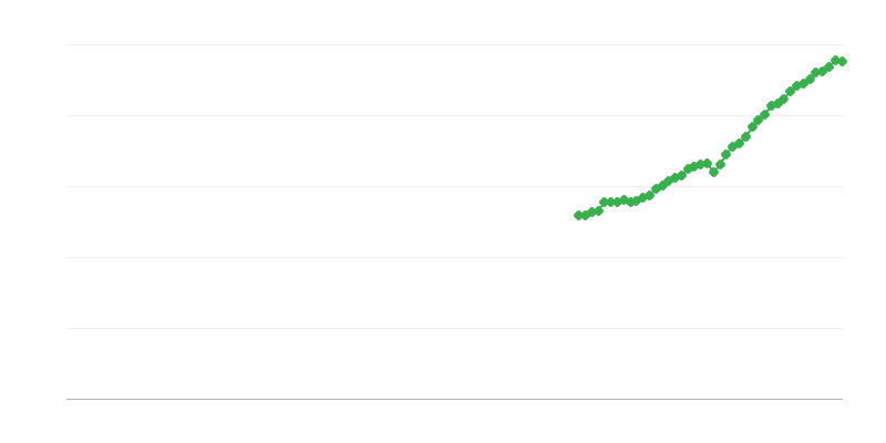 净营业额 – 信息与通信