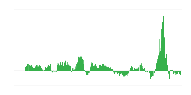 通货膨胀 – 能源
