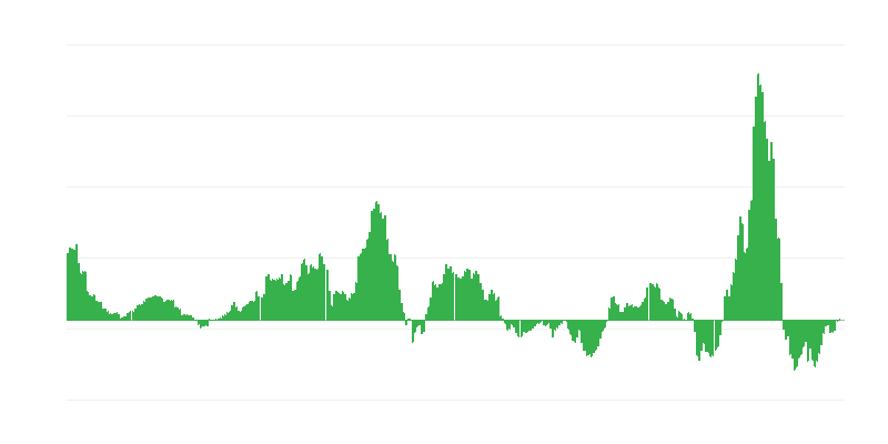 通货膨胀 – 能源