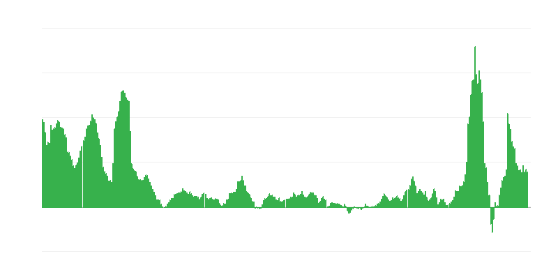 通货膨胀 – 能源
