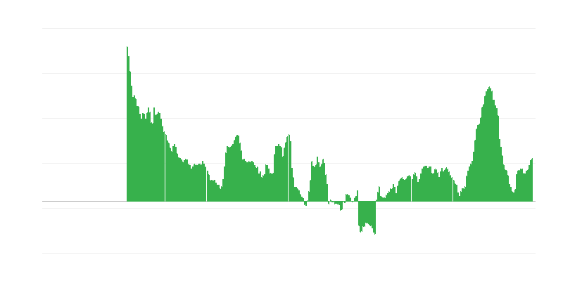 通货膨胀 – 食品