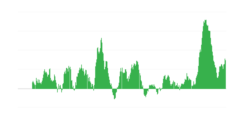 通货膨胀 – 食品