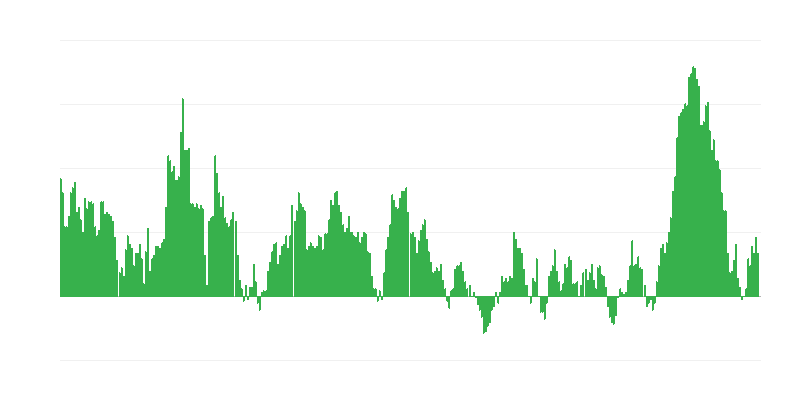 通货膨胀 – 食品