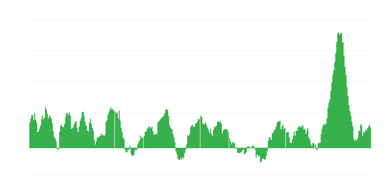 通货膨胀 – 食品