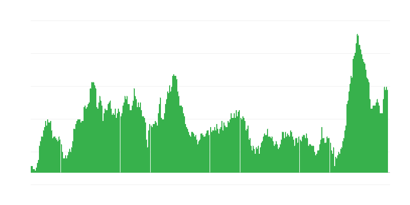 通货膨胀 – 食品