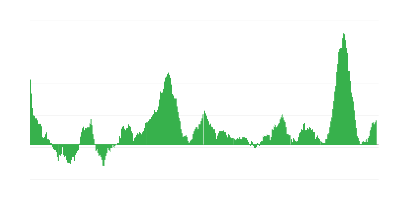 通货膨胀 – 食品