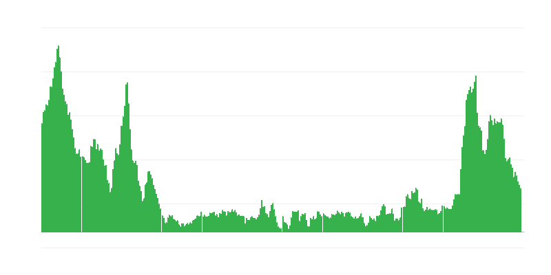 通货膨胀 – 食品