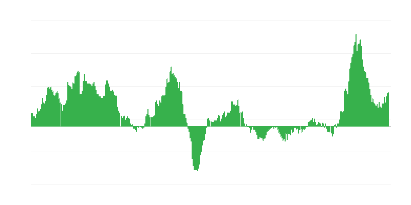 通货膨胀 – 食品