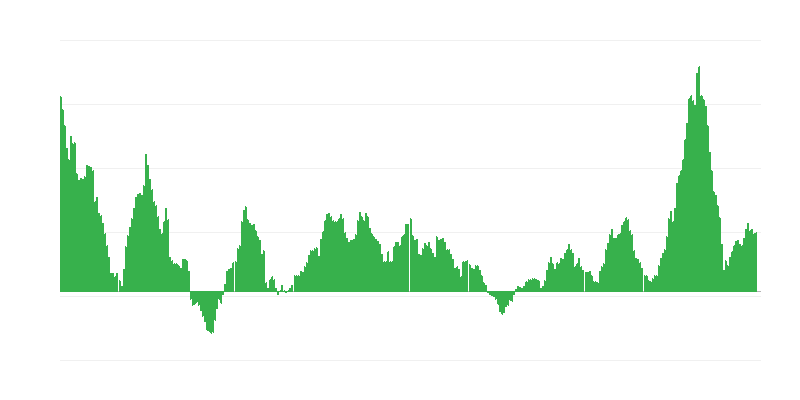 通货膨胀 – 食品