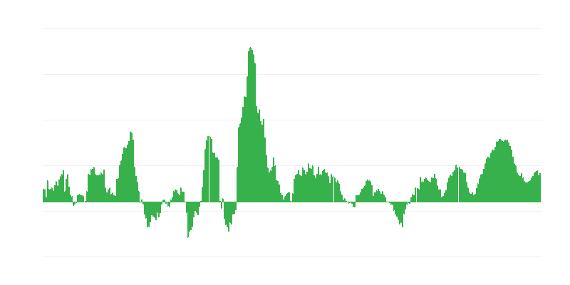 通货膨胀 – 食品和非酒精饮料