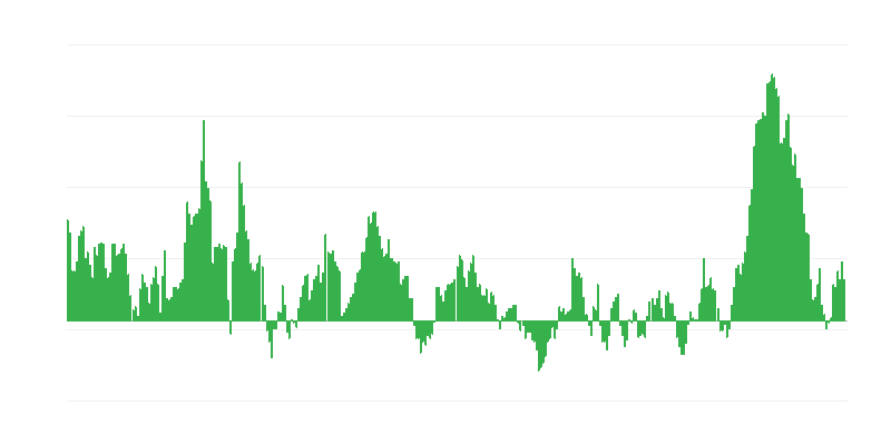 通货膨胀 – 食品和非酒精饮料