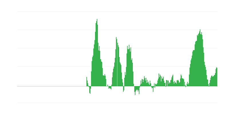 通货膨胀 – 食品和非酒精饮料