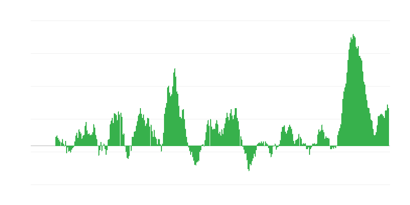 通货膨胀 – 食品和非酒精饮料