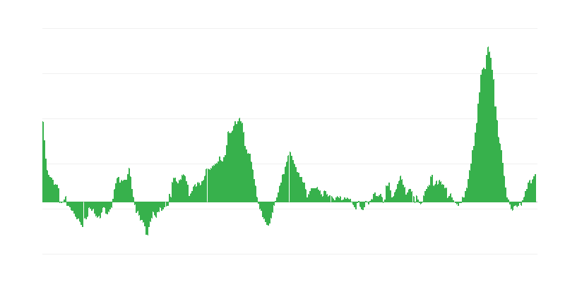 通货膨胀 – 食品和非酒精饮料