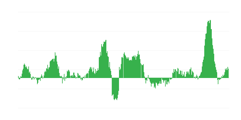 通货膨胀 – 食品和非酒精饮料