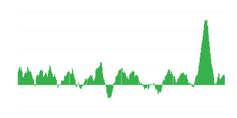 通货膨胀 – 食品和非酒精饮料