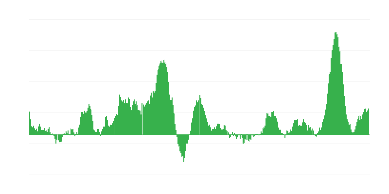 通货膨胀 – 食品和非酒精饮料