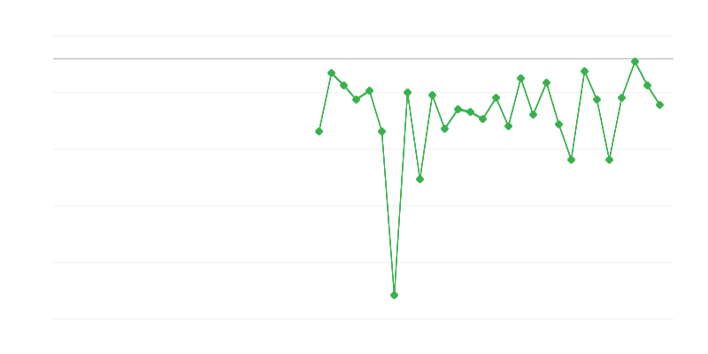 农业、林业和渔业的就业