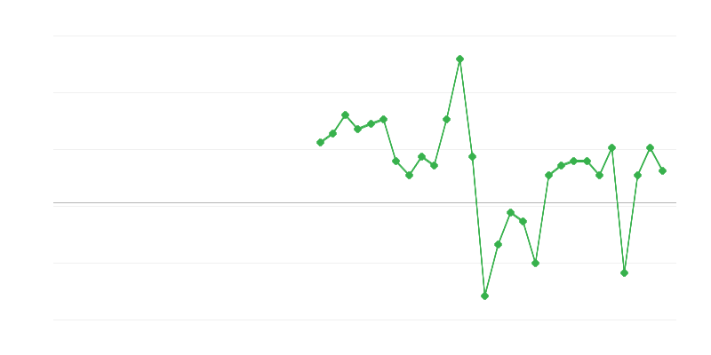 贸易和车辆修理中的就业