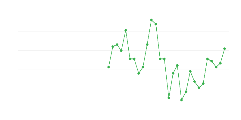 金融与保险业就业